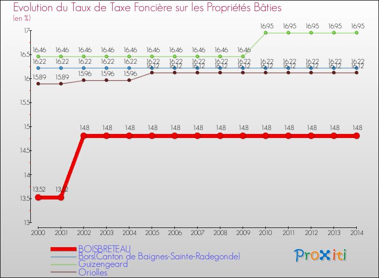 Evolution du taux de la taxe foncière sur le bati pour BOISBRETEAU et les communes proches de 2000 à 2014 Comparaison des taux de taxe foncière sur le bati pour BOISBRETEAU et les communes voisines de 2000 à 2014