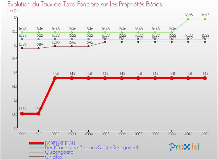 Evolution du taux de la taxe foncière sur le bati pour BOISBRETEAU et les communes proches Comparaison des taux de taxe foncière sur le bati pour BOISBRETEAU et les communes voisines
