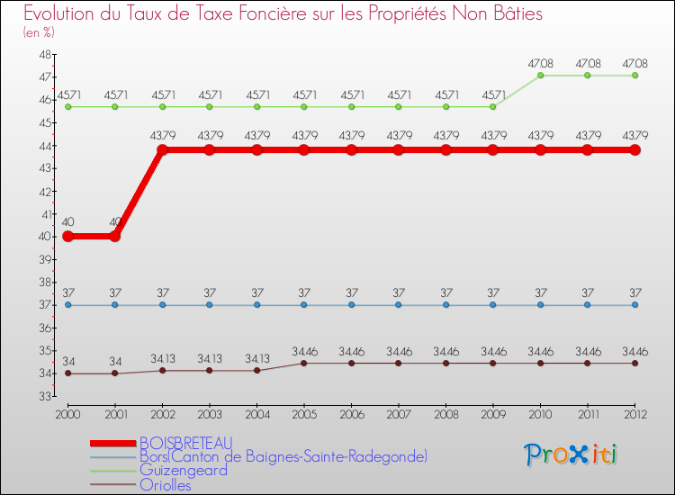 Evolution du taux de la taxe foncière sur les immeubles et terrains non batis pour BOISBRETEAU et les communes proches de 2000 à 2012 Comparaison des taux de la taxe foncière sur les immeubles et terrains non batis pour BOISBRETEAU et les communes voisines de 2000 à 2012