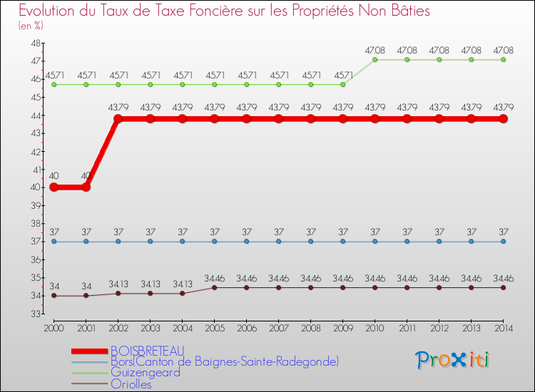Evolution du taux de la taxe foncière sur les immeubles et terrains non batis pour BOISBRETEAU et les communes proches de 2000 à 2014 Comparaison des taux de la taxe foncière sur les immeubles et terrains non batis pour BOISBRETEAU et les communes voisines de 2000 à 2014