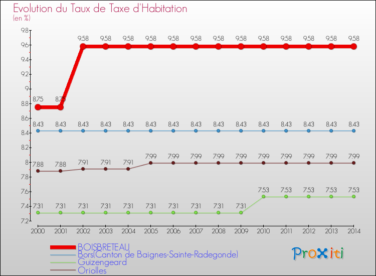 Evolution du taux de la taxe d'habitation pour BOISBRETEAU et les communes proches de 2000 à 2014 Comparaison des taux de la taxe d'habitation pour BOISBRETEAU et les communes voisines de 2000 à 2014