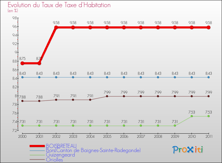 Evolution du taux de la taxe d'habitation pour BOISBRETEAU et les communes proches Comparaison des taux de la taxe d'habitation pour BOISBRETEAU et les communes voisines