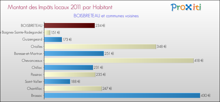 Montant des impôts locaux par Habitant pour BOISBRETEAU et les communes proches Comparaison des impôts locaux par habitant pour BOISBRETEAU et les communes voisines