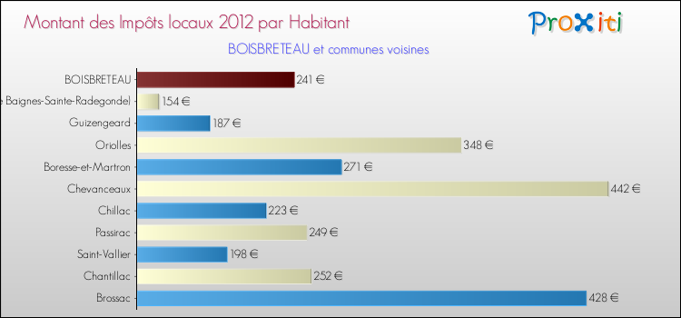Montant des impôts locaux par Habitant pour BOISBRETEAU et les communes proches Comparaison des impôts locaux par habitant pour BOISBRETEAU et les communes voisines