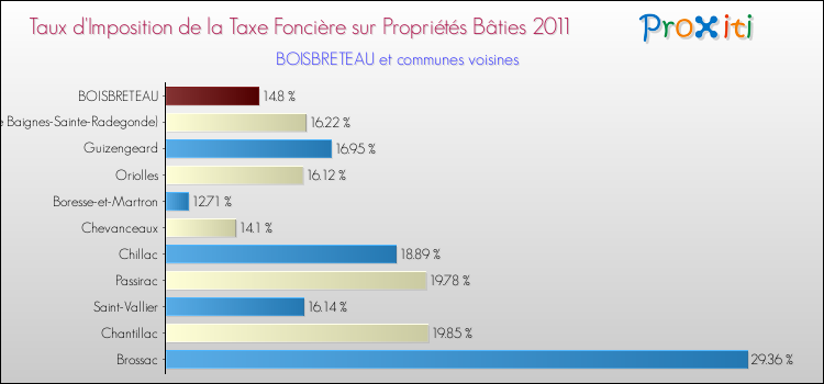 Taux d'imposition de la taxe foncière sur le bati 2011 pour BOISBRETEAU et les communes proches Comparaison des taux d'imposition de la taxe foncière sur le bati 2011 pour BOISBRETEAU et les communes voisines