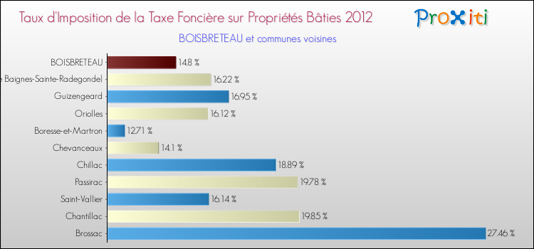 Taux d'imposition de la taxe foncière sur le bati 2012 pour BOISBRETEAU et les communes proches Comparaison des taux d'imposition de la taxe foncière sur le bati 2012 pour BOISBRETEAU et les communes voisines