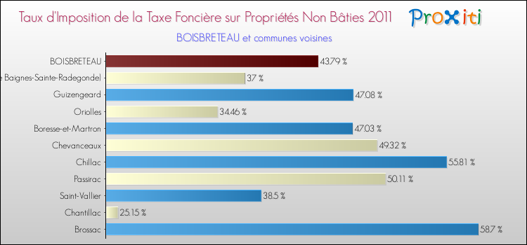 Taux d'imposition de la taxe foncière sur les immeubles et terrains non batis 2011 pour BOISBRETEAU et les communes proches Comparaison des taux d'imposition de la taxe foncière sur les immeubles et terrains non batis 2011 pour BOISBRETEAU et les communes voisines