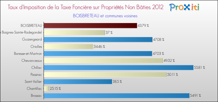 Taux d'imposition de la taxe foncière sur les immeubles et terrains non batis 2012 pour BOISBRETEAU et les communes proches Comparaison des taux d'imposition de la taxe foncière sur les immeubles et terrains non batis 2012 pour BOISBRETEAU et les communes voisines
