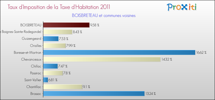 Taux d'imposition de la taxe d'habitation 2011 pour BOISBRETEAU et les communes proches Comparaison des taux d'imposition de la taxe d'habitation 2011 pour BOISBRETEAU et les communes voisines