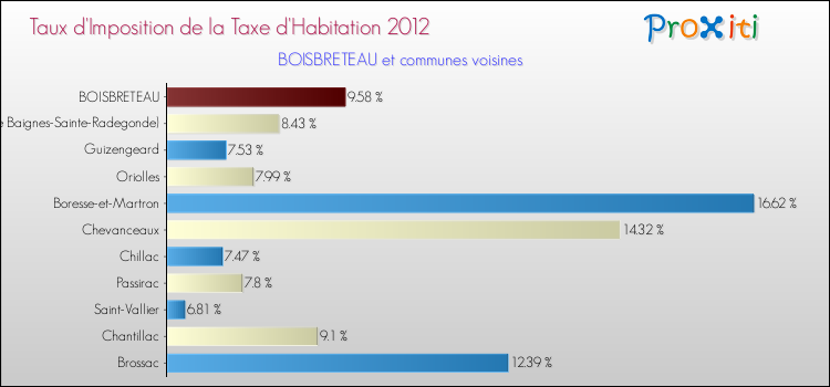 Taux d'imposition de la taxe d'habitation 2012 pour BOISBRETEAU et les communes proches Comparaison des taux d'imposition de la taxe d'habitation 2012 pour BOISBRETEAU et les communes voisines