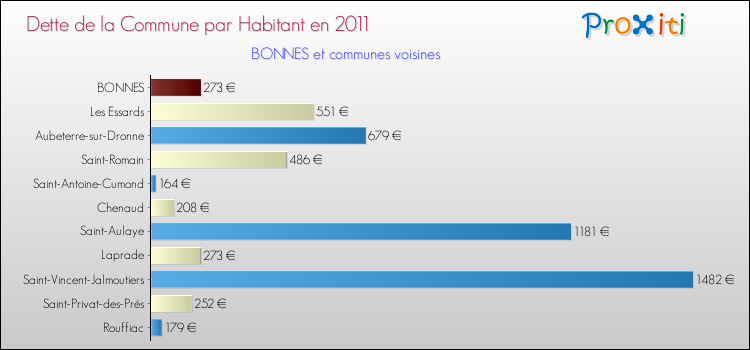 Dette par habitant de la commune en 2011 pour BONNES et les communes proches Comparaison de la dette par habitant de la commune en 2011 pour BONNES et les communes voisines