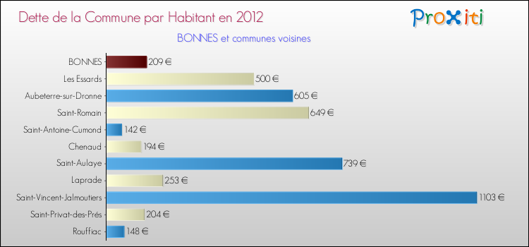 Dette par habitant de la commune en 2012 pour BONNES et les communes proches Comparaison de la dette par habitant de la commune en 2012 pour BONNES et les communes voisines