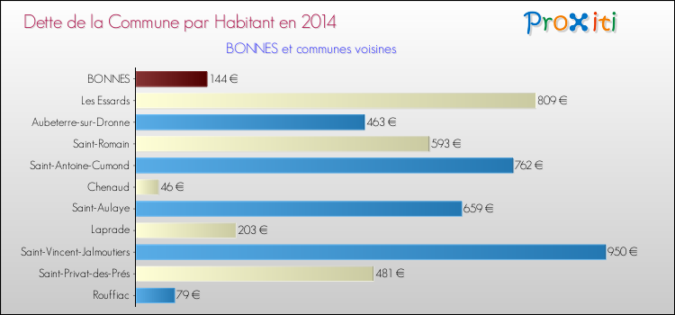 Dette par habitant de la commune en 2014 pour BONNES et les communes proches Comparaison de la dette par habitant de la commune en 2014 pour BONNES et les communes voisines