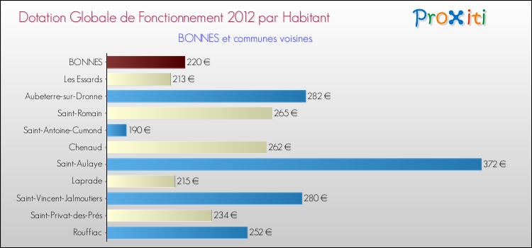 Montant des dotations globales de fonctionnement DGF par Habitant pour BONNES et les communes proches Comparaison des des dotations globales de fonctionnement DGF par habitant pour BONNES et les communes voisines