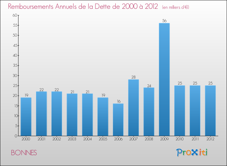 Evolution de l'annuité de la dette pour la commune de BONNES de 2000 à 2012 Annuités de la dette pour BONNES de 2000 à 2012