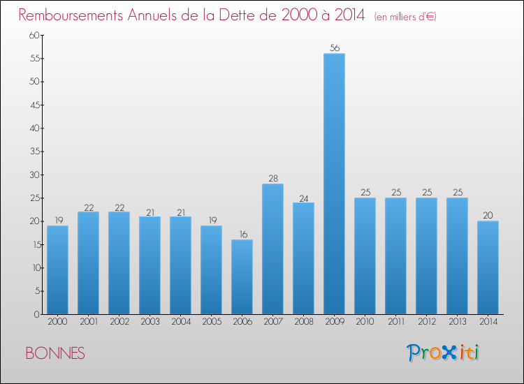 Evolution de l'annuité de la dette pour la commune de BONNES de 2000 à 2014 Annuités de la dette pour BONNES de 2000 à 2014