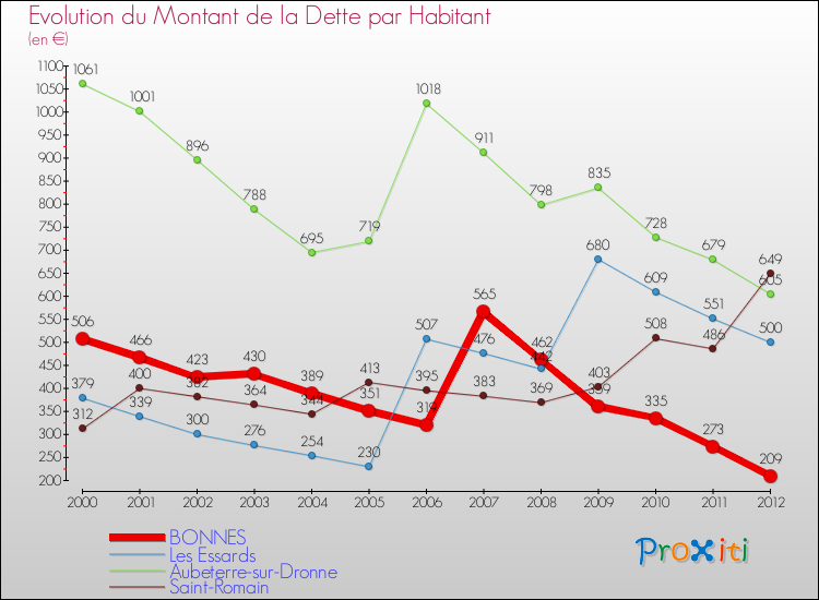 Evolution de la dette par habitant pour la commune de BONNES et les communes proches de 2000 à 2012 Comparaison de la dette par habitant pour BONNES et les communes voisines de 2000 à 2012