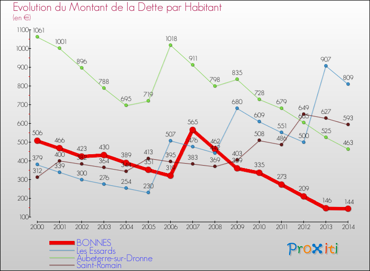 Evolution de la dette par habitant pour la commune de BONNES et les communes proches de 2000 à 2014 Comparaison de la dette par habitant pour BONNES et les communes voisines de 2000 à 2014