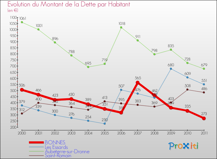 Evolution de la dette par habitant pour la commune de BONNES et les communes proches Comparaison de la dette par habitant pour BONNES et les communes voisines