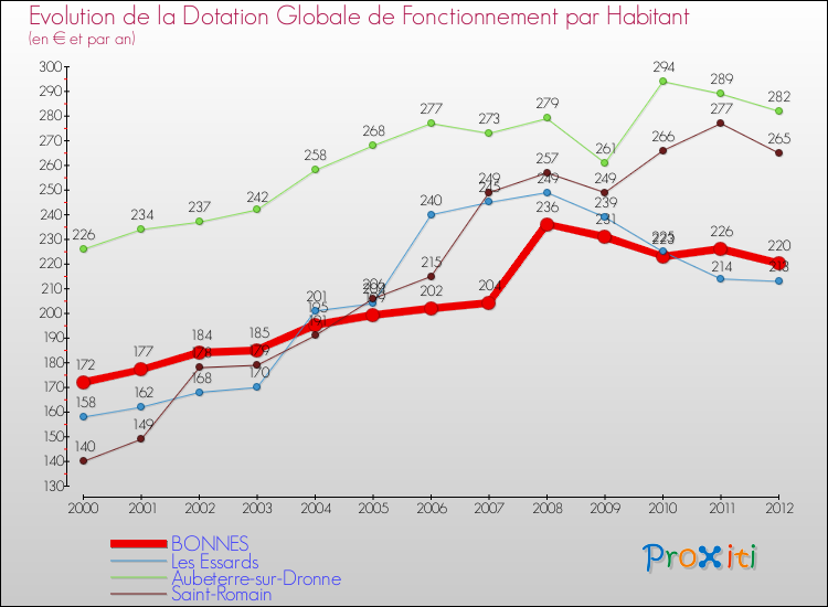 Evolution et montant de la dotation globale de fonctionnement par Habitant pour BONNES et les communes proches Comparaison des dotations globales de fonctionnement par habitant pour BONNES et les communes voisines