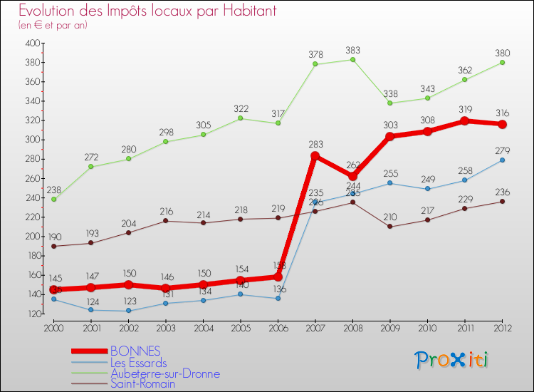 Evolution et montant des impôts locaux par Habitant pour BONNES et les communes proches Comparaison des impôts locaux par habitant pour BONNES et les communes voisines