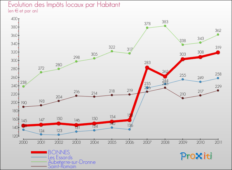 Evolution et montant des impôts locaux par Habitant pour BONNES et les communes proches Comparaison des impôts locaux par habitant pour BONNES et les communes voisines