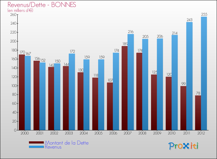 Evolution comparée de la dette et des revenus pour la commune de BONNES de 2000 à 2012 Comparaison de la dette et des revenus pour BONNES de 2000 à 2012