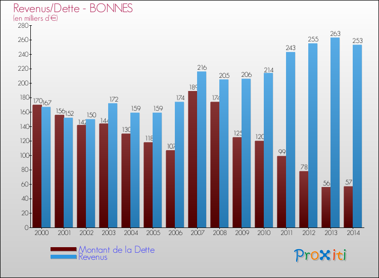 Evolution comparée de la dette et des revenus pour la commune de BONNES de 2000 à 2014 Comparaison de la dette et des revenus pour BONNES de 2000 à 2014