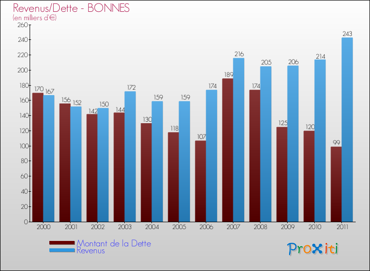 Evolution comparée de la dette et des revenus pour la commune de BONNES de 2000 à 2011 Comparaison de la dette et des revenus pour BONNES de 2000 à 2011