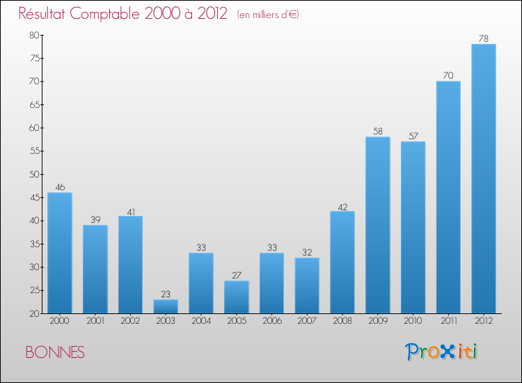 Evolution du résultat comptable pour la commune de BONNES de 2000 à 2012 Evolution du résultat comptable pour BONNES de 2000 à 2012