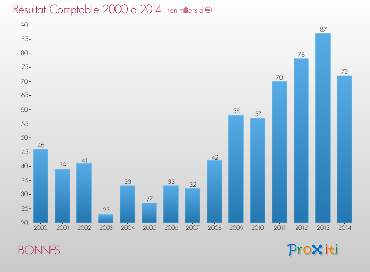 Evolution du résultat comptable pour la commune de BONNES de 2000 à 2014 Evolution du résultat comptable pour BONNES de 2000 à 2014