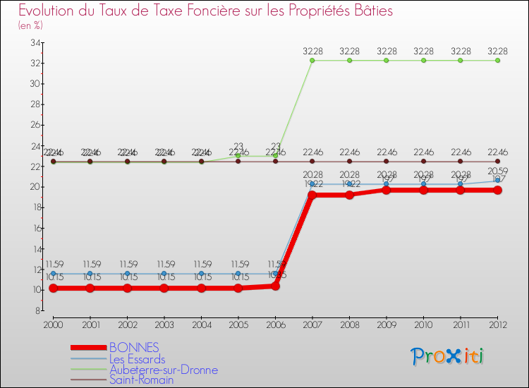 Evolution du taux de la taxe foncière sur le bati pour BONNES et les communes proches de 2000 à 2012 Comparaison des taux de taxe foncière sur le bati pour BONNES et les communes voisines de 2000 à 2012