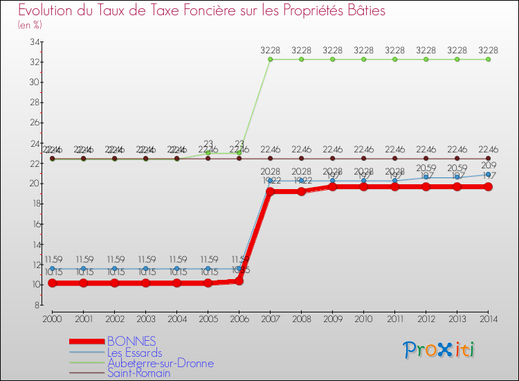 Evolution du taux de la taxe foncière sur le bati pour BONNES et les communes proches de 2000 à 2014 Comparaison des taux de taxe foncière sur le bati pour BONNES et les communes voisines de 2000 à 2014