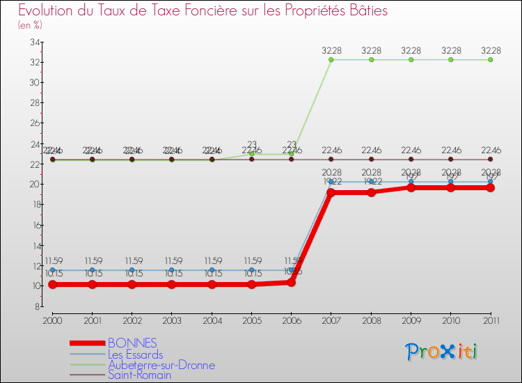 Evolution du taux de la taxe foncière sur le bati pour BONNES et les communes proches Comparaison des taux de taxe foncière sur le bati pour BONNES et les communes voisines