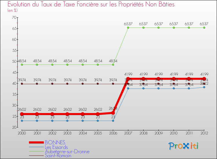 Evolution du taux de la taxe foncière sur les immeubles et terrains non batis pour BONNES et les communes proches de 2000 à 2012 Comparaison des taux de la taxe foncière sur les immeubles et terrains non batis pour BONNES et les communes voisines de 2000 à 2012