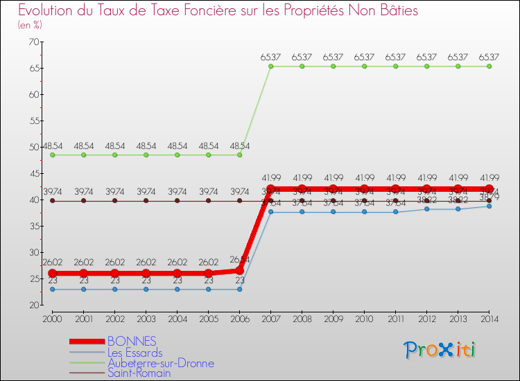 Evolution du taux de la taxe foncière sur les immeubles et terrains non batis pour BONNES et les communes proches de 2000 à 2014 Comparaison des taux de la taxe foncière sur les immeubles et terrains non batis pour BONNES et les communes voisines de 2000 à 2014