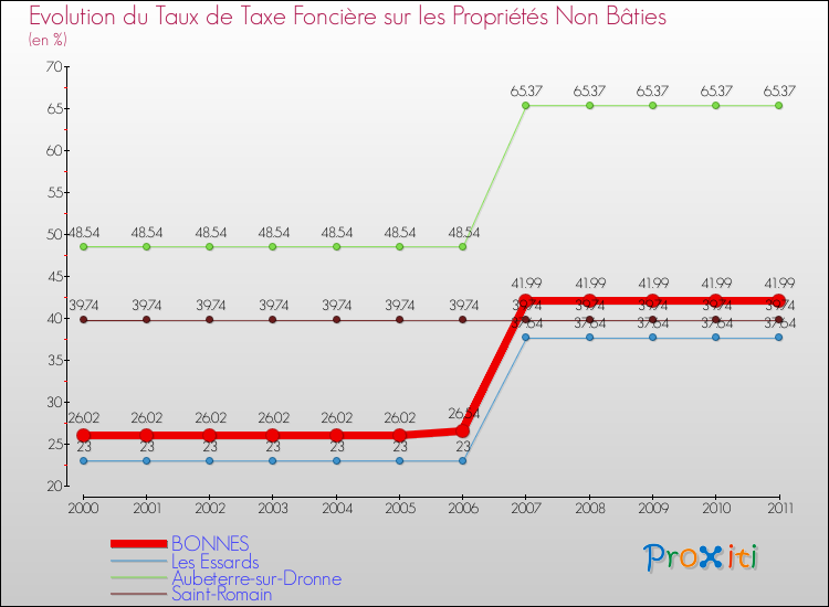 Evolution du taux de la taxe foncière sur les immeubles et terrains non batis pour BONNES et les communes proches Comparaison des taux de la taxe foncière sur les immeubles et terrains non batis pour BONNES et les communes voisines