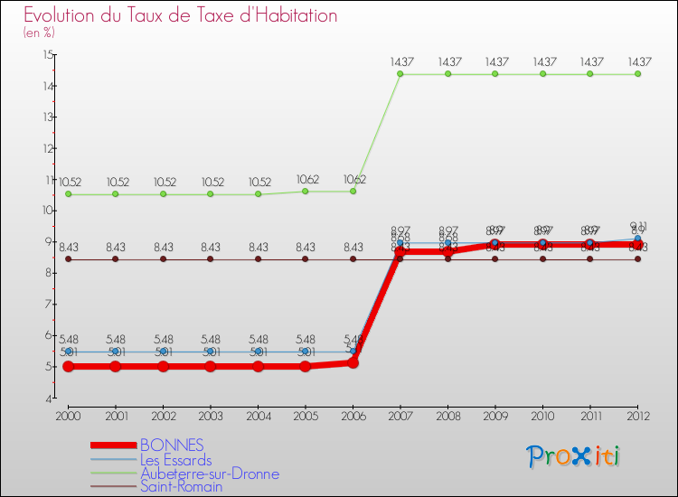 Evolution du taux de la taxe d'habitation pour BONNES et les communes proches Comparaison des taux de la taxe d'habitation pour BONNES et les communes voisines