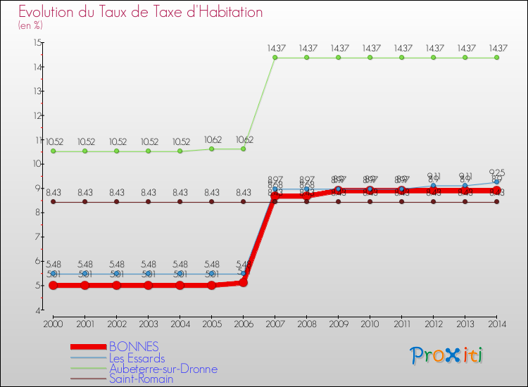 Evolution du taux de la taxe d'habitation pour BONNES et les communes proches de 2000 à 2014 Comparaison des taux de la taxe d'habitation pour BONNES et les communes voisines de 2000 à 2014