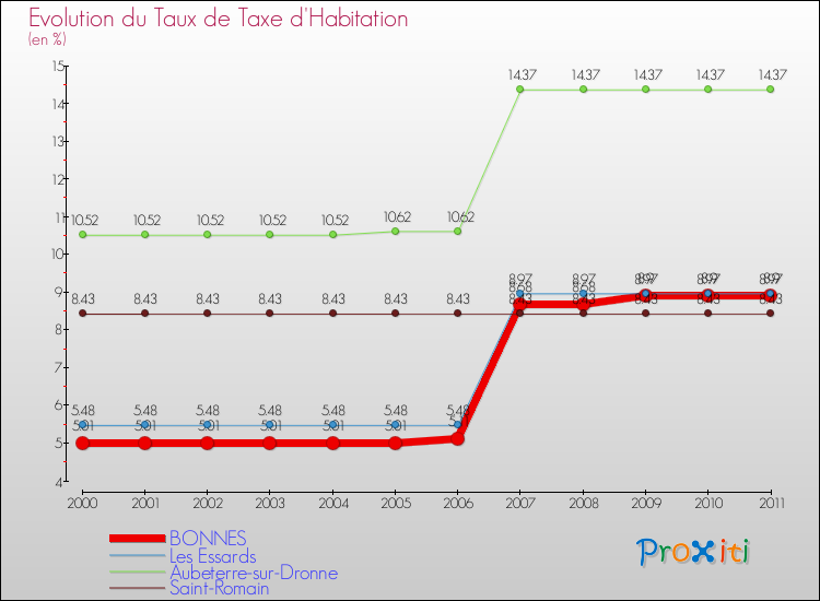 Evolution du taux de la taxe d'habitation pour BONNES et les communes proches Comparaison des taux de la taxe d'habitation pour BONNES et les communes voisines