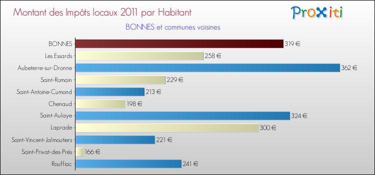 Montant des impôts locaux par Habitant pour BONNES et les communes proches Comparaison des impôts locaux par habitant pour BONNES et les communes voisines