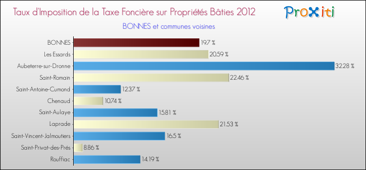 Taux d'imposition de la taxe foncière sur le bati 2012 pour BONNES et les communes proches Comparaison des taux d'imposition de la taxe foncière sur le bati 2012 pour BONNES et les communes voisines