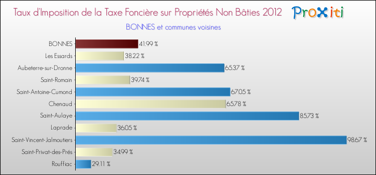 Taux d'imposition de la taxe foncière sur les immeubles et terrains non batis 2012 pour BONNES et les communes proches Comparaison des taux d'imposition de la taxe foncière sur les immeubles et terrains non batis 2012 pour BONNES et les communes voisines