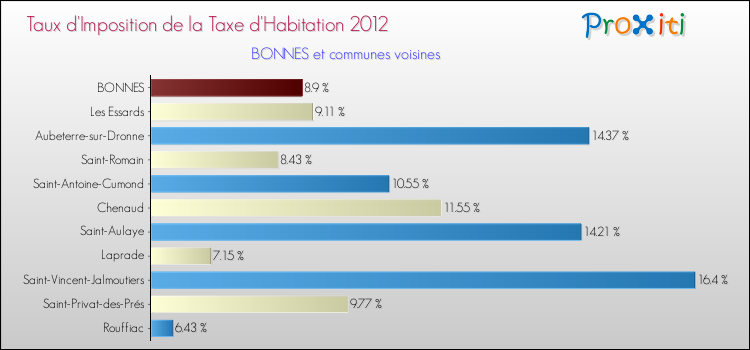 Taux d'imposition de la taxe d'habitation 2012 pour BONNES et les communes proches Comparaison des taux d'imposition de la taxe d'habitation 2012 pour BONNES et les communes voisines