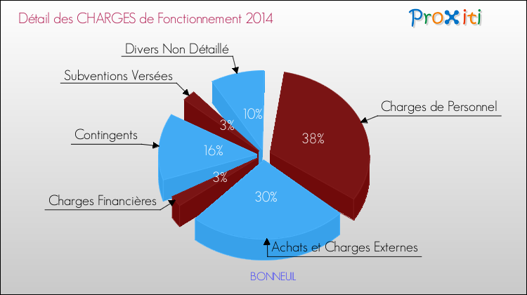 Décomposition des Charges de Fonctionnement 2014 de la commune de BONNEUIL Charges de Fonctionnement 2014 pour la commune de BONNEUIL