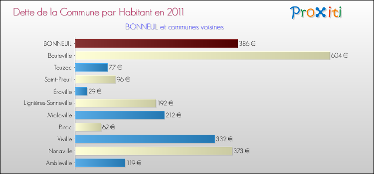 Dette par habitant de la commune en 2011 pour BONNEUIL et les communes proches Comparaison de la dette par habitant de la commune en 2011 pour BONNEUIL et les communes voisines