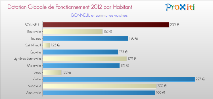 Montant des dotations globales de fonctionnement DGF par Habitant pour BONNEUIL et les communes proches Comparaison des des dotations globales de fonctionnement DGF par habitant pour BONNEUIL et les communes voisines