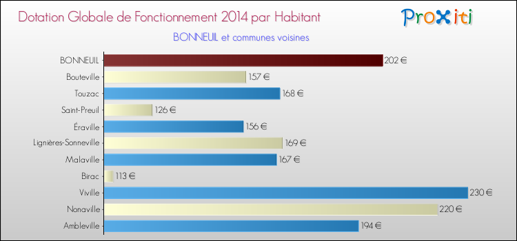 Montant des dotations globales de fonctionnement DGF par Habitant pour BONNEUIL et les communes proches en 2014. Comparaison des des dotations globales de fonctionnement DGF par habitant pour BONNEUIL et les communes voisines en 2014.