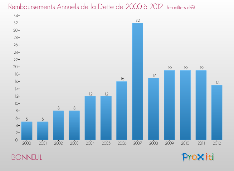 Evolution de l'annuité de la dette pour la commune de BONNEUIL de 2000 à 2012 Annuités de la dette pour BONNEUIL de 2000 à 2012