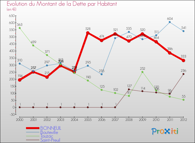 Evolution de la dette par habitant pour la commune de BONNEUIL et les communes proches de 2000 à 2012 Comparaison de la dette par habitant pour BONNEUIL et les communes voisines de 2000 à 2012